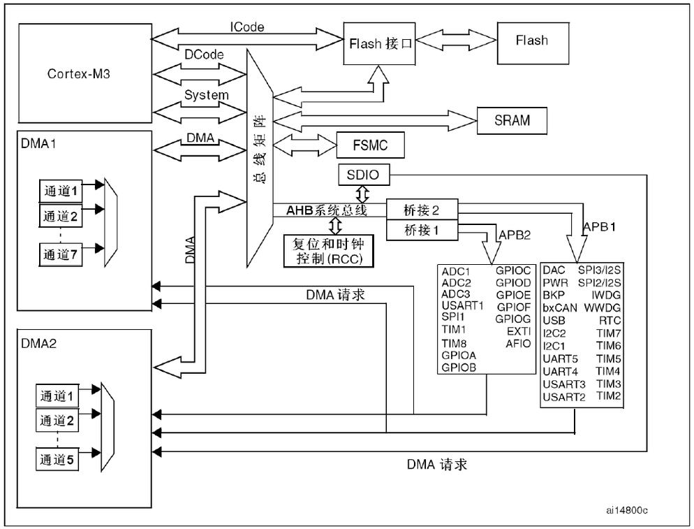 51CTO-单片机软件架构(STM3