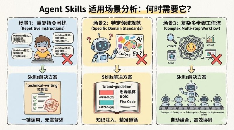 Agent Skills企业级应用实