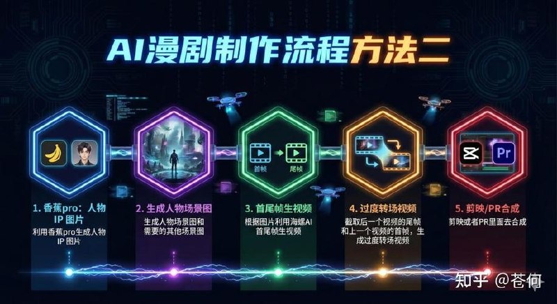 AI漫剧基础全流程，覆盖创作全链路