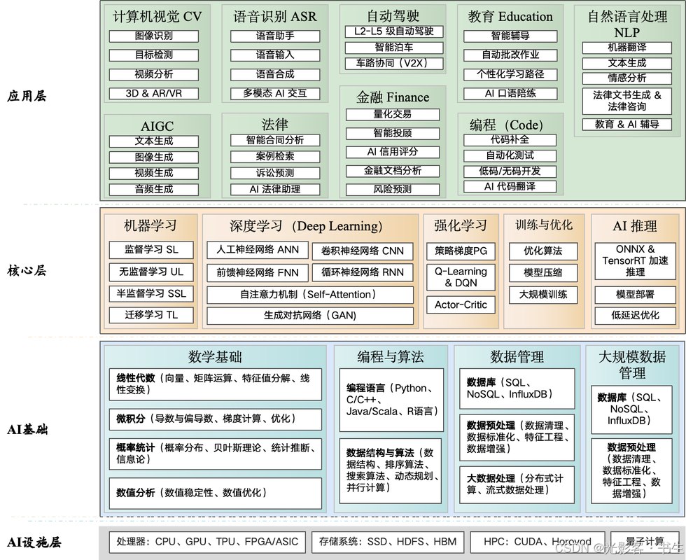 AI智能编程进阶必修课，技能架构一站