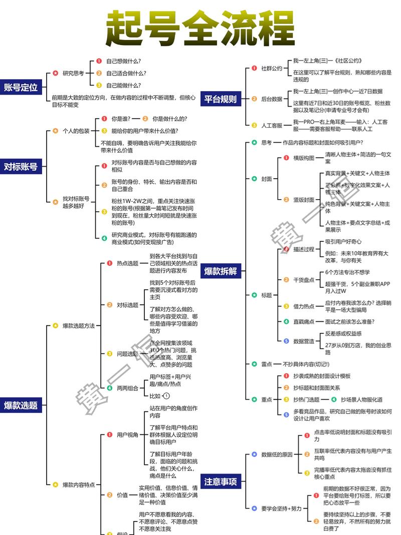 AI+小红书从0到1快速起号变现指南