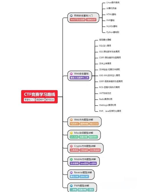 安全牛】CTF从入门到提升