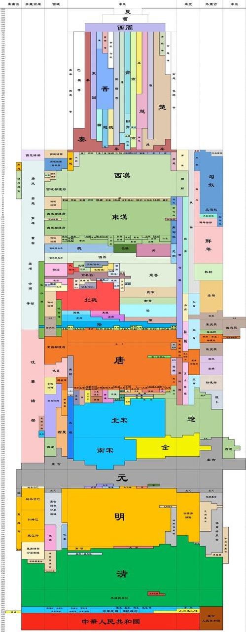 中国历史朝代跨度表高清图+Excel