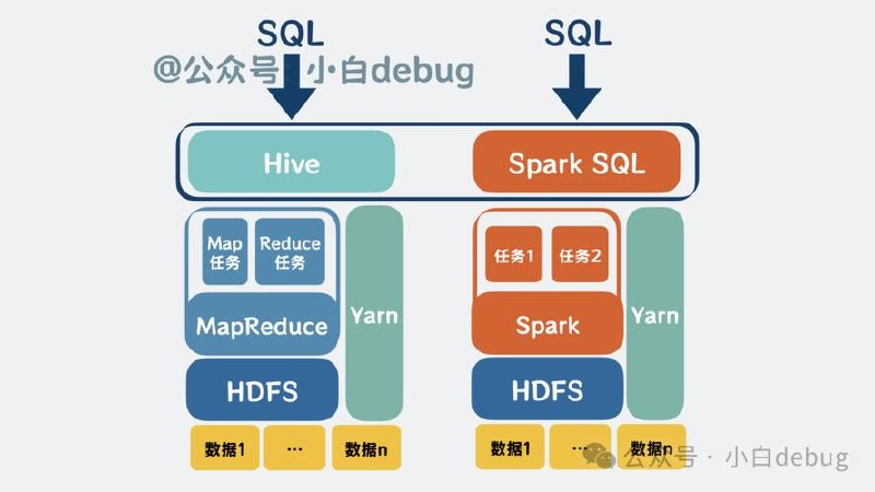 数据生态圈 Hadoop Spark