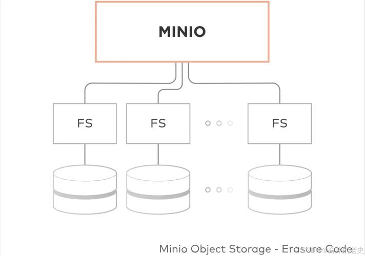 马士兵-分布式文件存储系统Minio