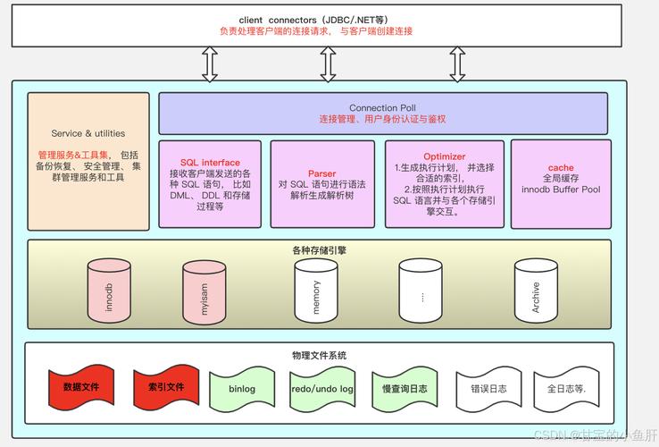 MySQL性能调优与架构设计
