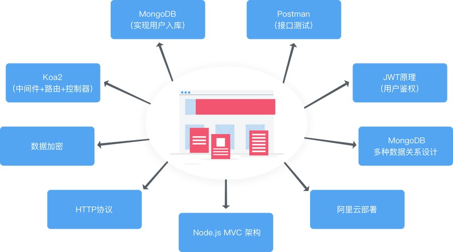 Node.js仿知乎服务端-深入理解