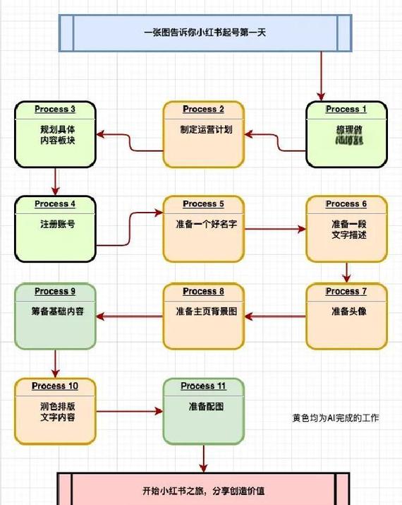 OZON入门到高阶全流程