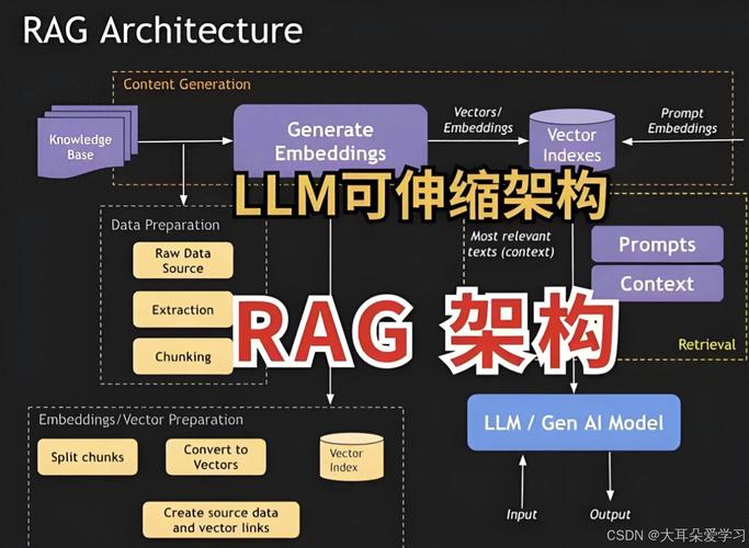 大模型全栈工程师技术深度实战 RAG