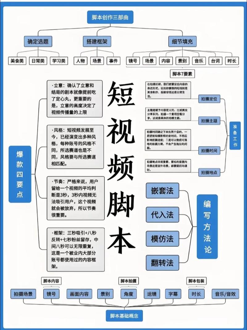 短视频爆款方法论