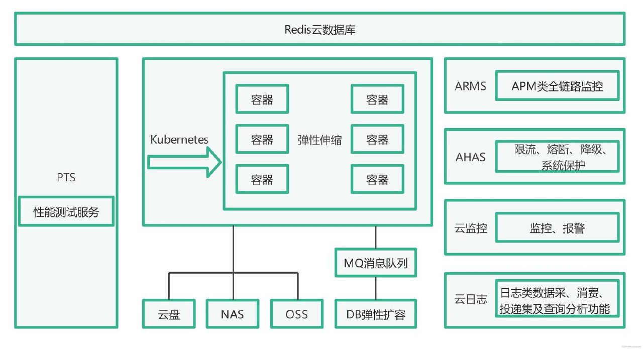 从架构设计到实现掌握云原生开发