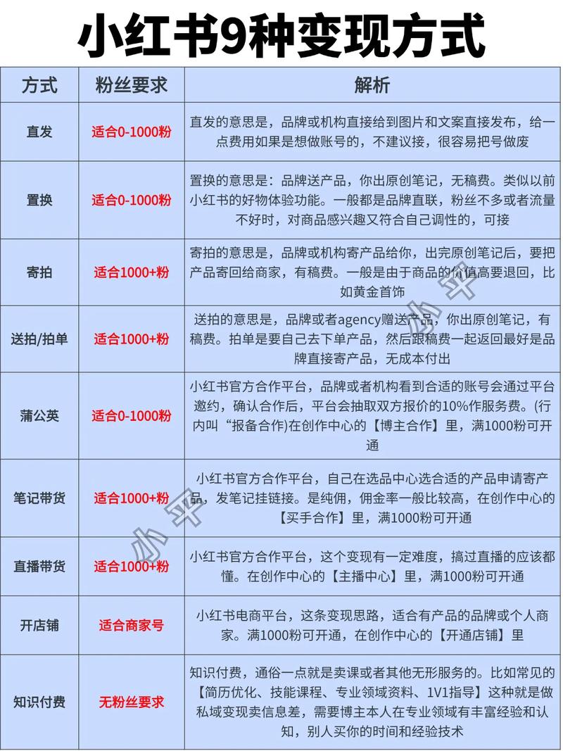 小红书卖秋招表格，小白可复刻的快速变