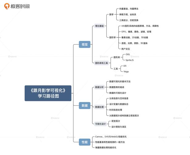 极客 跟月影学可视化