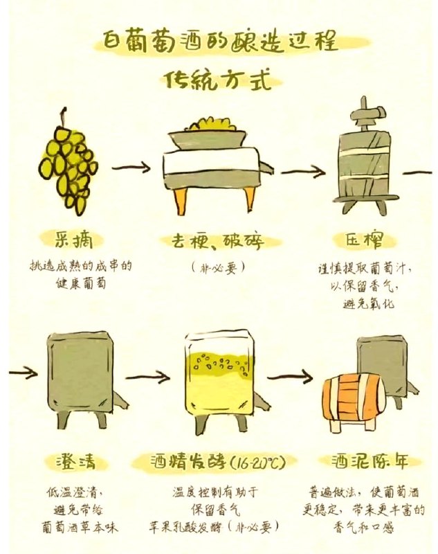 各种酿酒教程合集～