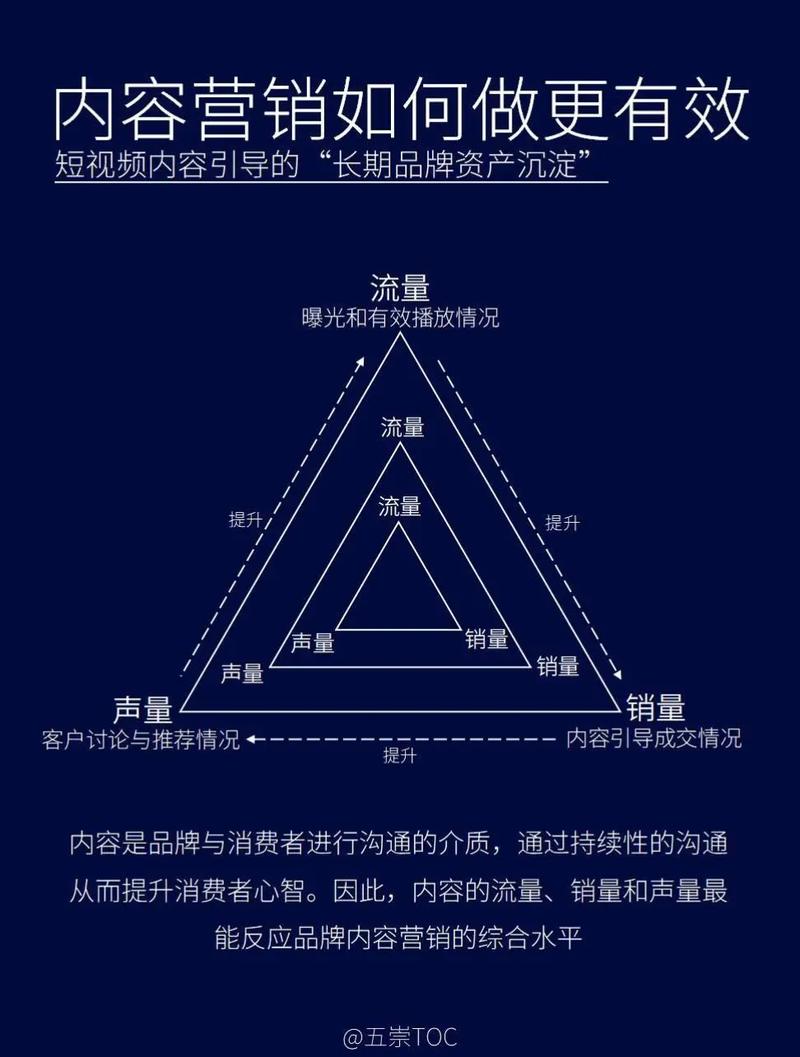 短视频垂类营销方法论