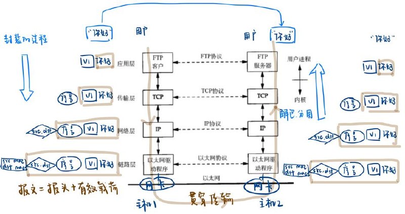 网络-小码哥-网络协议从入门到底层原