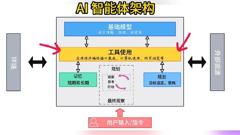 做架构必知的人工智能【完结】