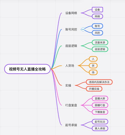 视频号无人直播必看核心技术，某社群经