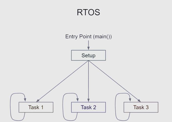 RTOS从入门到精通 基于freeR