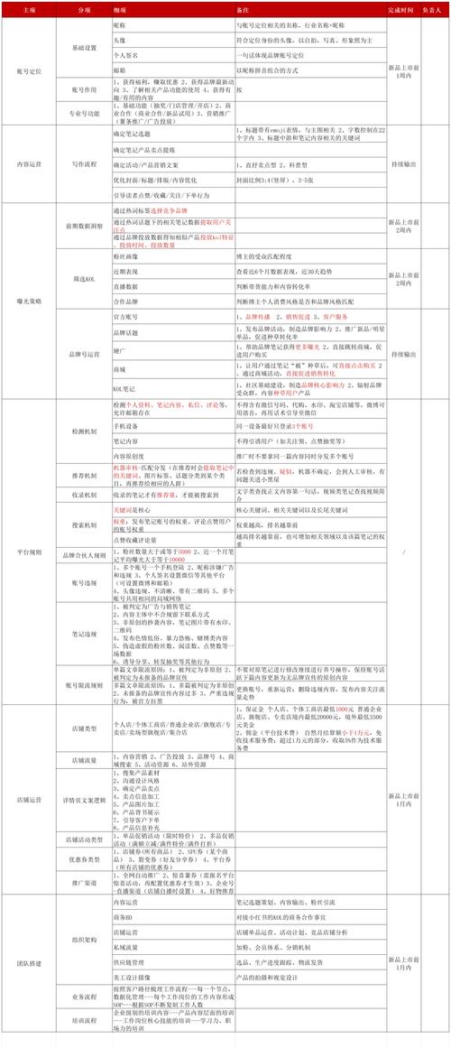 《从零起步打造小红书：小红书冷启动SOP