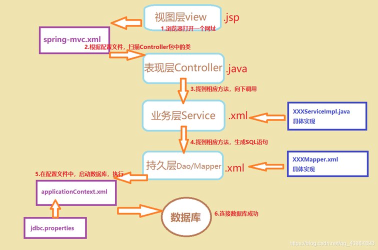 马士兵-基于项目驱动快速上手SSM框
