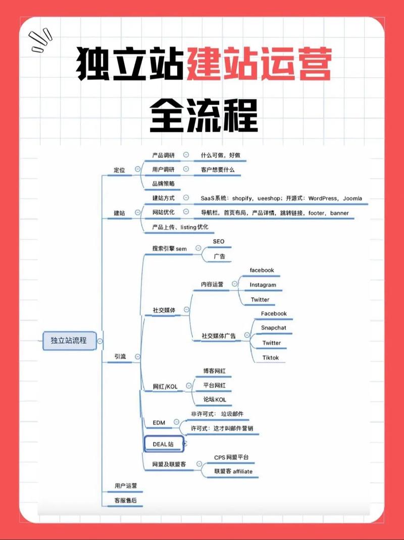 白小菌-WordPress建站独立站